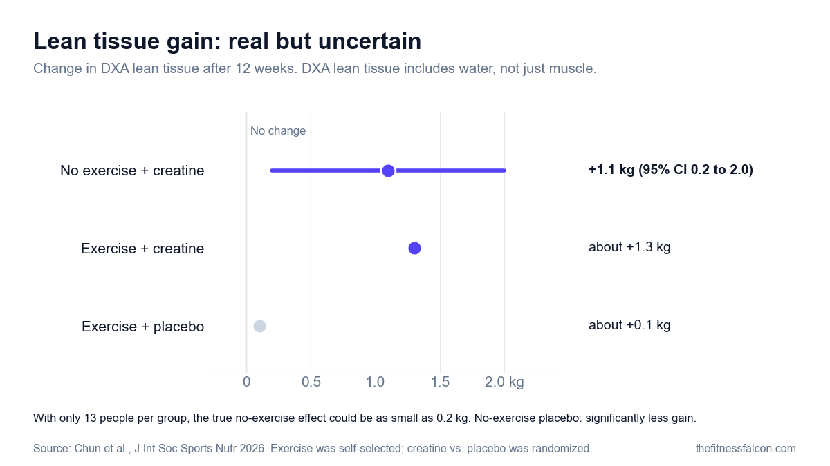 Chart of the change in DXA lean tissue after 12 weeks: no exercise plus creatine gained 1.1 kg with a 95% confidence interval of 0.2 to 2.0 kg, exercise plus creatine about 1.3 kg and exercise plus placebo about 0.1 kg