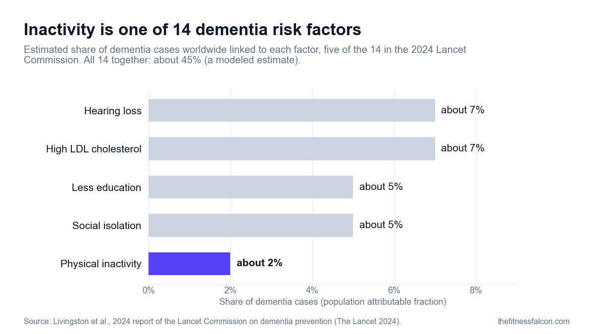 Horizontal bar chart of five of the 14 modifiable dementia risk factors in the 2024 Lancet Commission, by estimated share of dementia cases: hearing loss about 7%, high LDL cholesterol about 7%, less education about 5%, social isolation about 5% and physical inactivity about 2%. All 14 factors together account for about 45%, a modeled estimate.