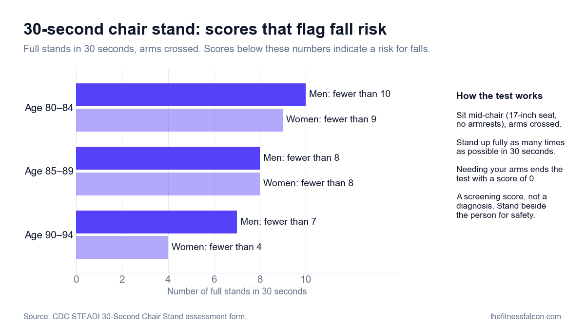 Bar chart of CDC STEADI 30-second chair stand scores that indicate a risk for falls: ages 80 to 84, men fewer than 10 and women fewer than 9 stands; ages 85 to 89, men and women fewer than 8; ages 90 to 94, men fewer than 7 and women fewer than 4