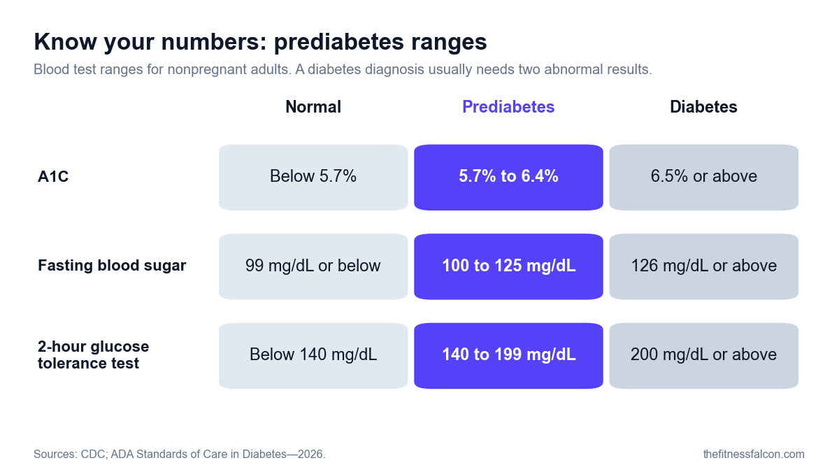 Chart of blood test ranges for nonpregnant adults. A1C: normal below 5.7%, prediabetes 5.7% to 6.4%, diabetes 6.5% or above. Fasting blood sugar: normal 99 mg/dL or below, prediabetes 100 to 125 mg/dL, diabetes 126 mg/dL or above. 2-hour glucose tolerance test: normal below 140 mg/dL, prediabetes 140 to 199 mg/dL, diabetes 200 mg/dL or above