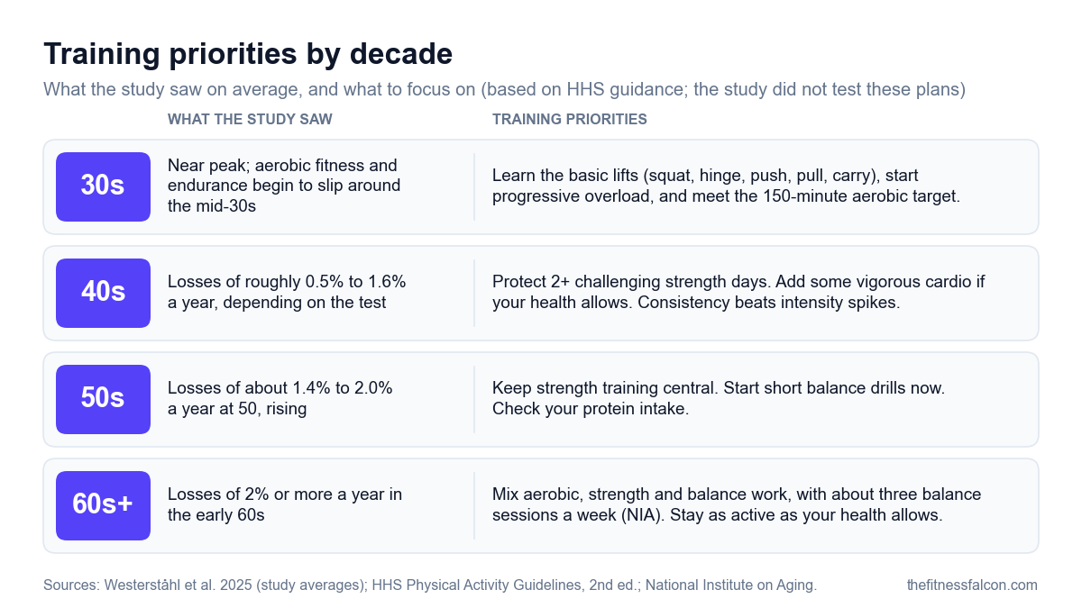 Infographic of training priorities by decade. 30s: near peak, decline begins around the mid-30s; learn basic lifts, start progressive overload, meet the 150-minute aerobic target. 40s: losses of roughly 0.5% to 1.6% a year; protect 2 or more challenging strength days, add vigorous cardio if health allows. 50s: losses of about 1.4% to 2.0% a year at 50, rising through the decade; keep strength training central, start balance drills, check protein. 60s and up: losses of 2% or more a year; mix aerobic, strength and balance work with about three balance sessions a week.