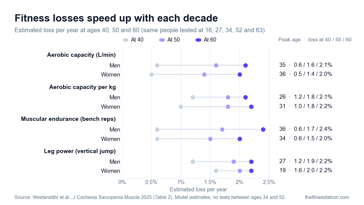 Dot chart of estimated yearly loss at ages 40, 50 and 60 for each test, men and women. Aerobic capacity: men 0.6%, 1.6%, 2.1%; women 0.5%, 1.4%, 2.0%. Aerobic capacity per kg: men 1.2%, 1.8%, 2.1%; women 1.0%, 1.8%, 2.2%. Bench press reps: men 0.6%, 1.7%, 2.4%; women 0.6%, 1.5%, 2.0%. Vertical jump: men 1.2%, 1.9%, 2.2%; women 1.6%, 2.0%, 2.2%. Peak ages range from 19 to 36.