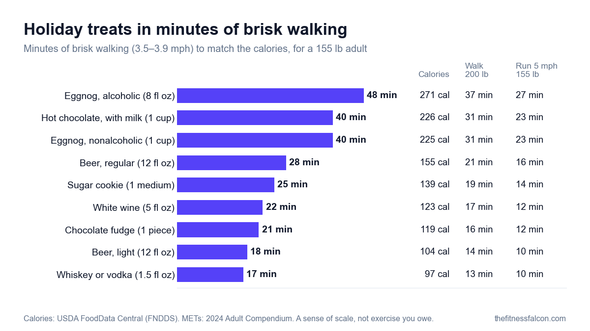 Bar chart of minutes of brisk walking for a 155 lb adult to match the calories in holiday drinks and treats: alcoholic eggnog 48 minutes (271 calories), hot chocolate with milk 40 (226), nonalcoholic eggnog 40 (225), regular beer 28 (155), sugar cookie 25 (139), white wine 22 (123), chocolate fudge 21 (119), light beer 18 (104) and whiskey or vodka 17 (97), with matching minutes for a 200 lb walker and for running at 5 mph