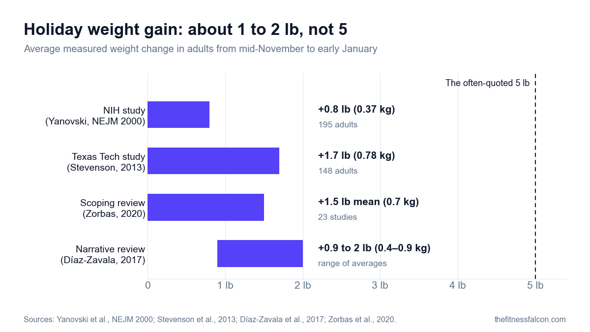 Bar chart of average holiday weight gain in adults compared with the often-quoted 5 pounds: 0.8 lb (0.37 kg) in the NIH study, 1.7 lb (0.78 kg) in the Texas Tech study, a 1.5 lb (0.7 kg) mean in a scoping review of 23 studies, and 0.9 to 2 lb (0.4 to 0.9 kg) in a narrative review