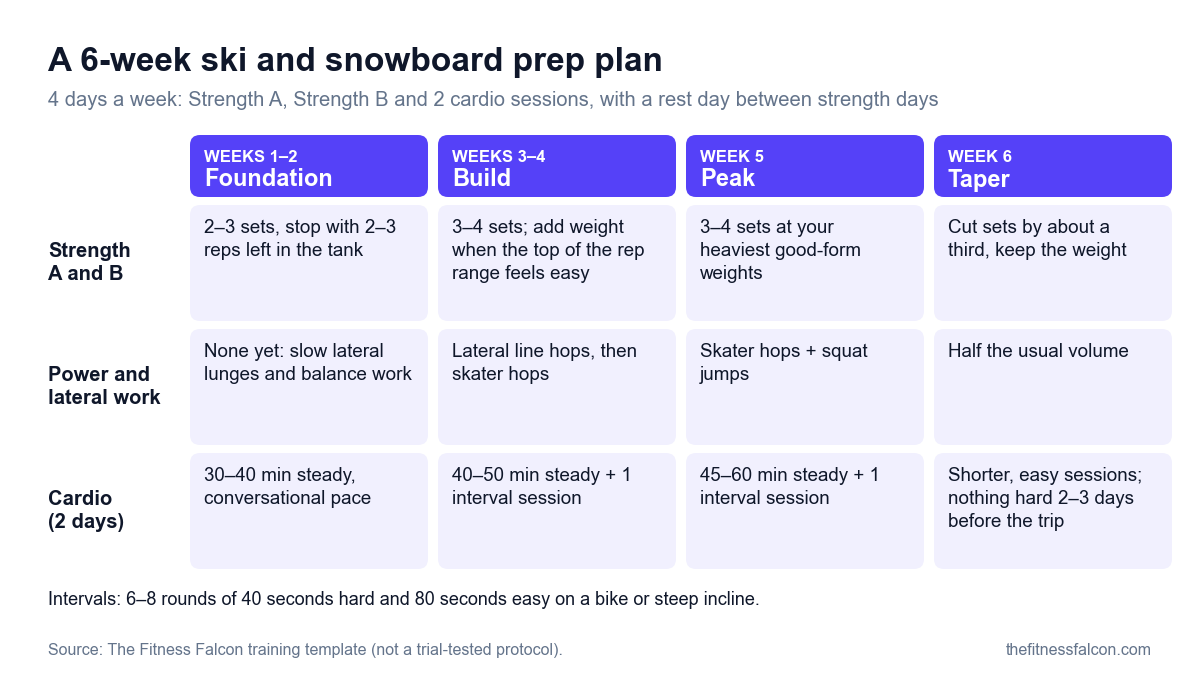 Infographic of the 6-week plan: weeks 1 to 2 Foundation (2 to 3 sets, no jumps yet, 30 to 40 minutes of steady cardio), weeks 3 to 4 Build (3 to 4 sets, lateral line hops then skater hops, 40 to 50 minutes steady plus one interval session), week 5 Peak (heaviest good-form weights, skater hops and squat jumps, 45 to 60 minutes steady plus intervals), week 6 Taper (cut sets by about a third, half the jump volume, short easy cardio). Intervals are 6 to 8 rounds of 40 seconds hard and 80 seconds easy.