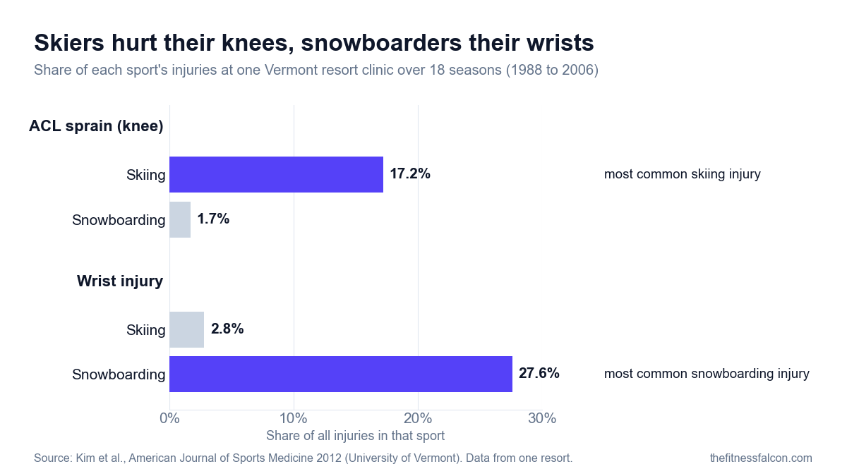 Bar chart from a Vermont resort clinic study (1988 to 2006): ACL knee sprains were 17.2% of skiing injuries but 1.7% of snowboarding injuries, while wrist injuries were 27.6% of snowboarding injuries but 2.8% of skiing injuries.