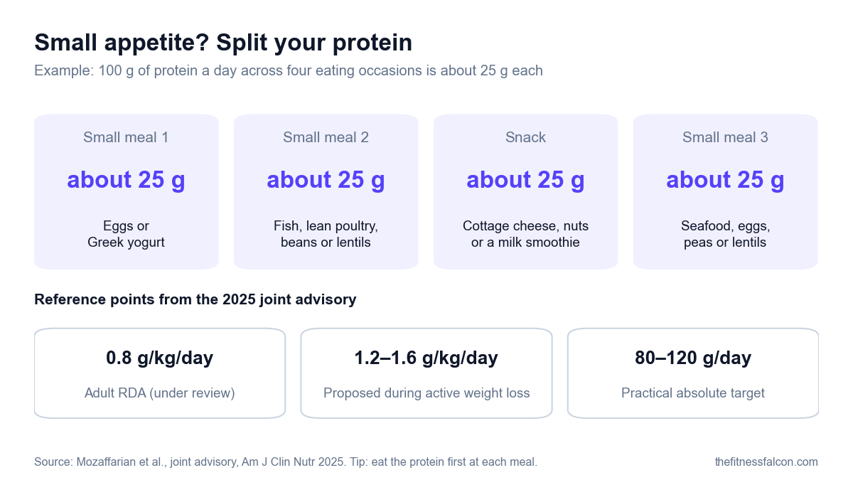 Infographic showing 100 g of protein a day split across three small meals and a snack at about 25 g each, with food ideas such as eggs, Greek yogurt, fish, lean poultry, beans, lentils, cottage cheese and nuts, plus the joint advisory's reference points: 0.8 g/kg/day adult RDA, 1.2 to 1.6 g/kg/day proposed during active weight loss, and 80 to 120 g/day as a practical absolute target