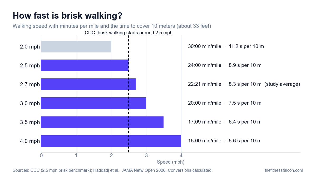 Bar chart of walking speeds from 2.0 to 4.0 mph with minutes per mile and seconds per 10 meters: 2.0 mph is 30:00 per mile and 11.2 seconds, 2.5 mph is 24:00 and 8.9 seconds, 2.7 mph is 22:21 and 8.3 seconds, 3.0 mph is 20:00 and 7.5 seconds, 3.5 mph is 17:09 and 6.4 seconds, 4.0 mph is 15:00 and 5.6 seconds, with a line marking the CDC brisk-walking benchmark at 2.5 mph