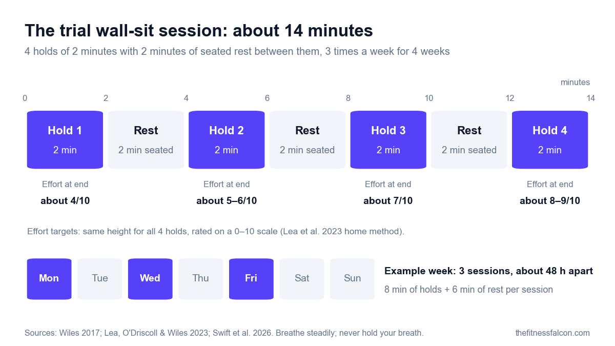 Timeline of one wall-sit session lasting about 14 minutes: four 2-minute holds separated by three 2-minute seated rests, with effort targets at the end of each hold of about 4, 5–6, 7 and 8–9 out of 10, and an example week with sessions on Monday, Wednesday and Friday, about 48 hours apart
