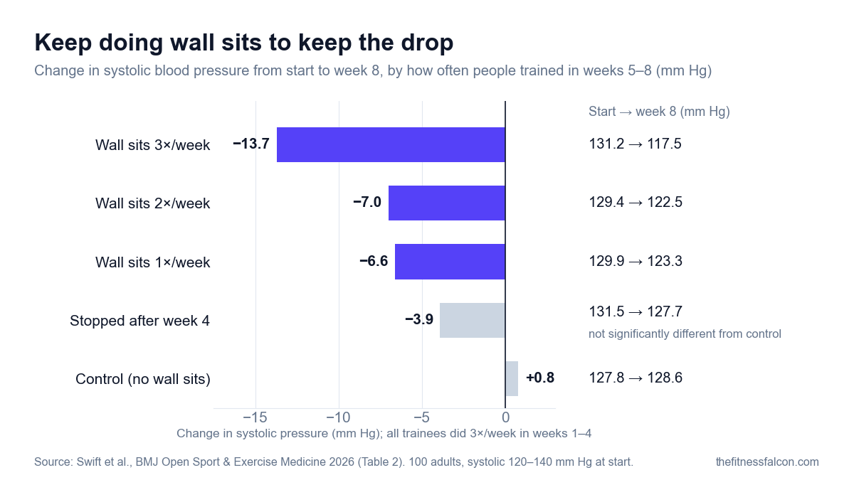 Bar chart of the change in systolic blood pressure from the start to week 8 in the 2026 wall-sit trial: wall sits 3 times a week −13.7 mm Hg (131.2 to 117.5), 2 times a week −7.0 (129.4 to 122.5), once a week −6.6 (129.9 to 123.3), stopped after week 4 −3.9 (131.5 to 127.7, not significantly different from control), and control +0.8 (127.8 to 128.6)